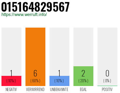 Rufnummer 015164829567 Telefonnummer 015164829567