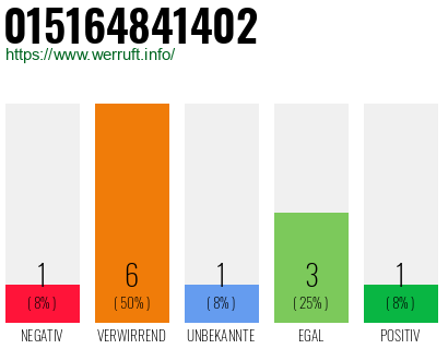 Rufnummer 015164841402 Telefonnummer 015164841402