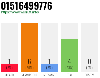 Rufnummer 01516499776 Telefonnummer 01516499776