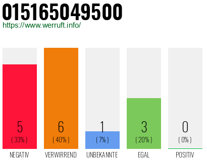 Rufnummer 015165049500 Telefonnummer 015165049500