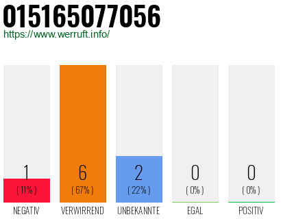 Rufnummer 015165077056 Telefonnummer 015165077056
