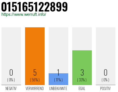 Rufnummer 015165122899 Telefonnummer 015165122899