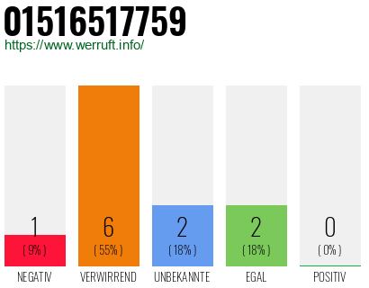 Rufnummer 01516517759 Telefonnummer 01516517759