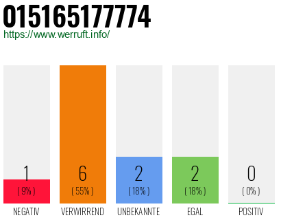 Rufnummer 015165177774 Telefonnummer 015165177774