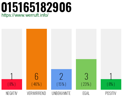 Rufnummer 015165182906 Telefonnummer 015165182906