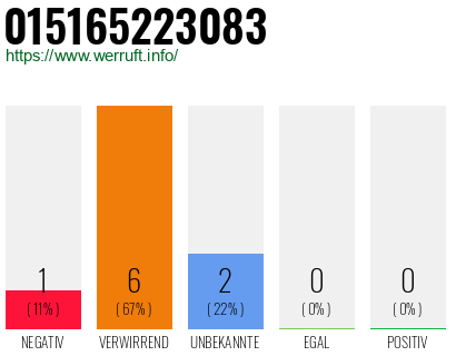 Rufnummer 015165223083 Telefonnummer 015165223083