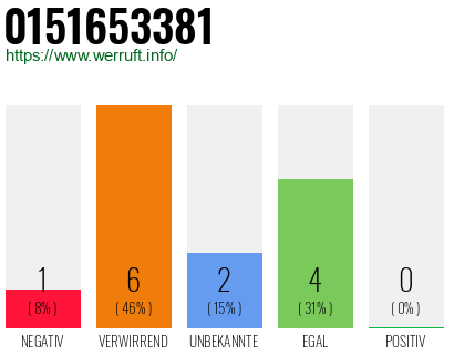 Rufnummer 0151653381 Telefonnummer 0151653381