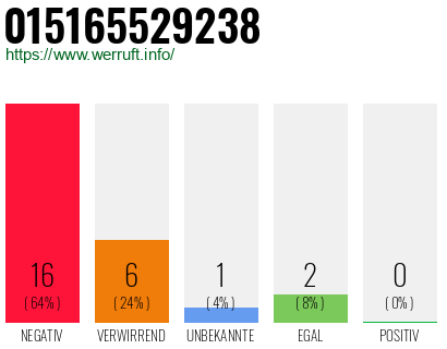 Rufnummer 015165529238 Telefonnummer 015165529238