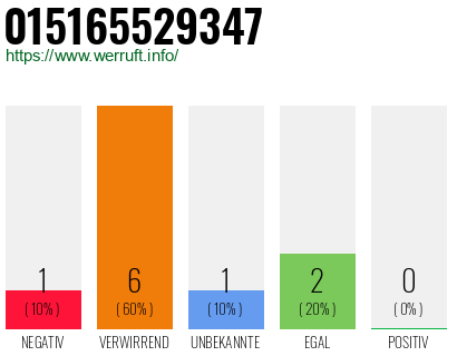Rufnummer 015165529347 Telefonnummer 015165529347