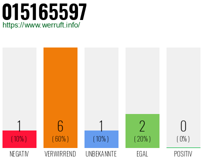 Rufnummer 015165597 Telefonnummer 015165597