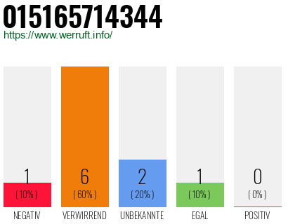 Rufnummer 015165714344 Telefonnummer 015165714344