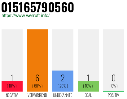Rufnummer 015165790560 Telefonnummer 015165790560