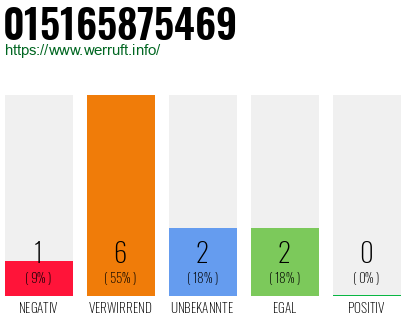 Rufnummer 015165875469 Telefonnummer 015165875469