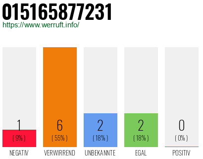 Rufnummer 015165877231 Telefonnummer 015165877231