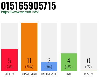 Rufnummer 015165905715 Telefonnummer 015165905715
