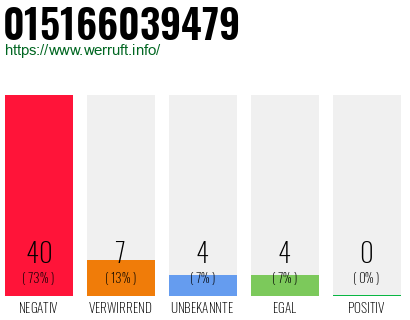 Rufnummer 015166039479 Telefonnummer 015166039479