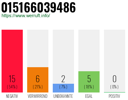 Rufnummer 015166039486 Telefonnummer 015166039486