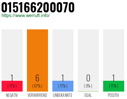 Rufnummer 015166200070 Telefonnummer 015166200070