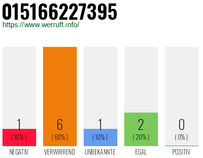 Rufnummer 015166227395 Telefonnummer 015166227395