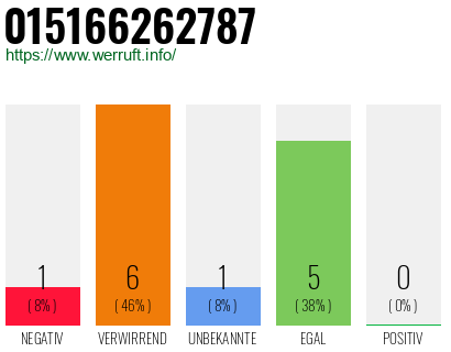 Rufnummer 015166262787 Telefonnummer 015166262787