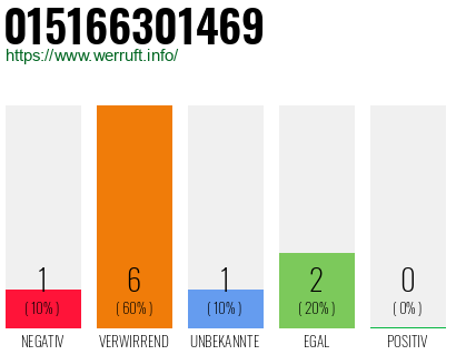 Rufnummer 015166301469 Telefonnummer 015166301469