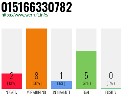 Rufnummer 015166330782 Telefonnummer 015166330782