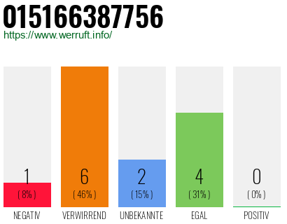 Rufnummer 015166387756 Telefonnummer 015166387756