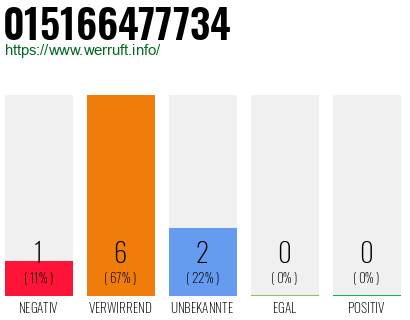 Rufnummer 015166477734 Telefonnummer 015166477734
