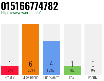 Rufnummer 015166774782 Telefonnummer 015166774782
