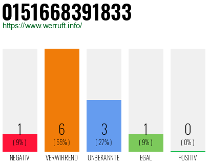 Rufnummer 0151668391833 Telefonnummer 0151668391833