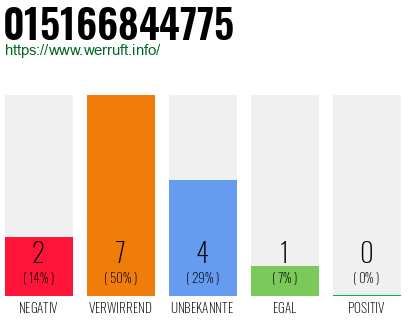Rufnummer 015166844775 Telefonnummer 015166844775