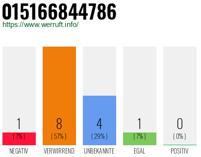 Rufnummer 015166844786 Telefonnummer 015166844786
