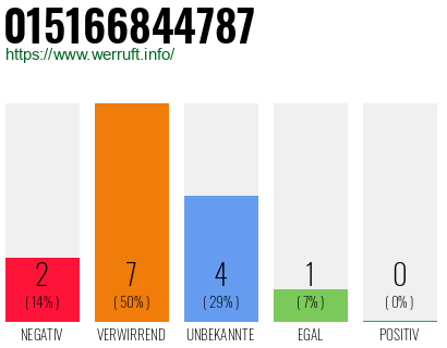 Rufnummer 015166844787 Telefonnummer 015166844787
