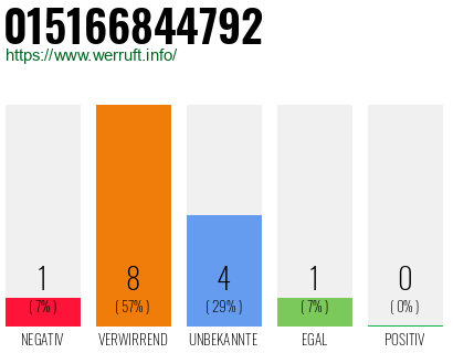 Rufnummer 015166844792 Telefonnummer 015166844792