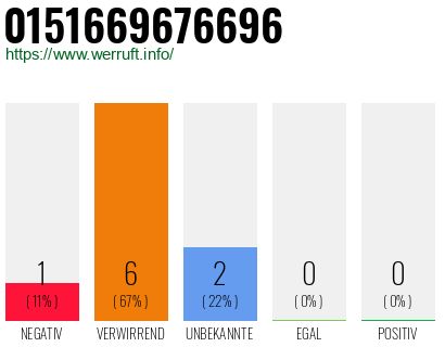 Rufnummer 0151669676696 Telefonnummer 0151669676696
