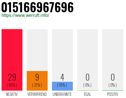Rufnummer 015166967696 Telefonnummer 015166967696
