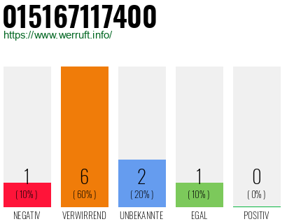 Rufnummer 015167117400 Telefonnummer 015167117400