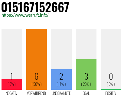 Rufnummer 015167152667 Telefonnummer 015167152667