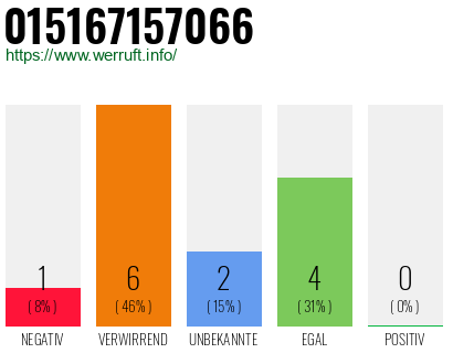 Rufnummer 015167157066 Telefonnummer 015167157066
