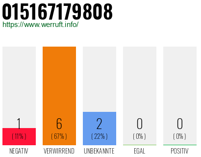 Rufnummer 015167179808 Telefonnummer 015167179808