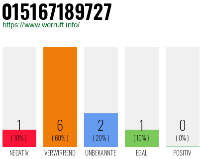 Telefonnummer 015167189727