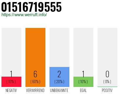 Rufnummer 01516719555 Telefonnummer 01516719555