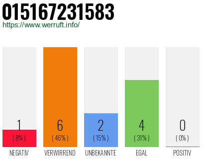 Rufnummer 015167231583 Telefonnummer 015167231583