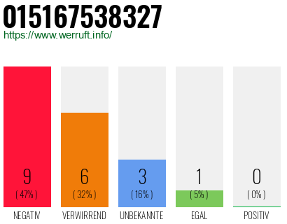 Rufnummer 015167538327 Telefonnummer 015167538327
