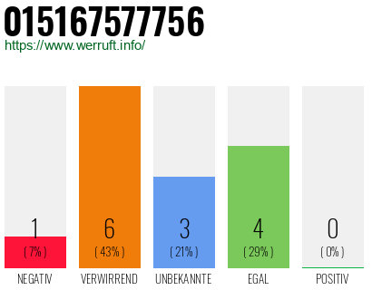 Rufnummer 015167577756 Telefonnummer 015167577756