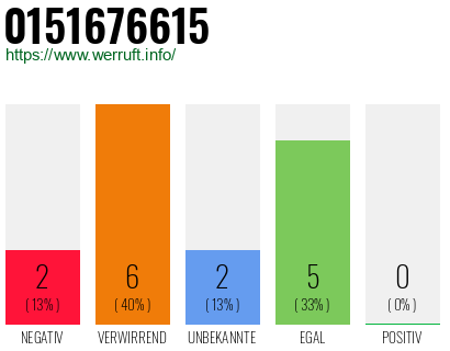 Rufnummer 0151676615 Telefonnummer 0151676615