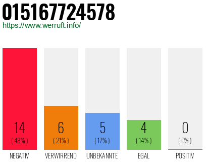 Rufnummer 015167724578 Telefonnummer 015167724578
