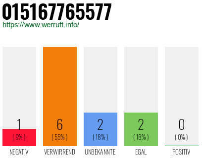Telefonnummer 015167765577