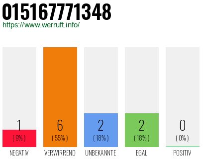 Rufnummer 015167771348 Telefonnummer 015167771348
