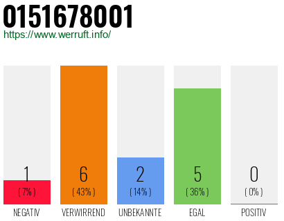 Rufnummer 0151678001 Telefonnummer 0151678001